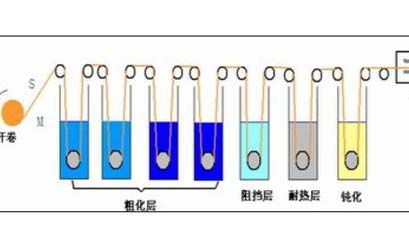 鋰電池重要材料銅箔的制造以及技術發(fā)展趨勢