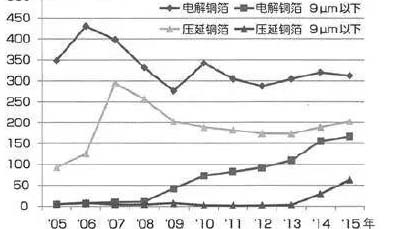 從2016年日本國內PCB用基板材料&超薄銅箔生產(chǎn)情況 我們能發(fā)現(xiàn)什么？