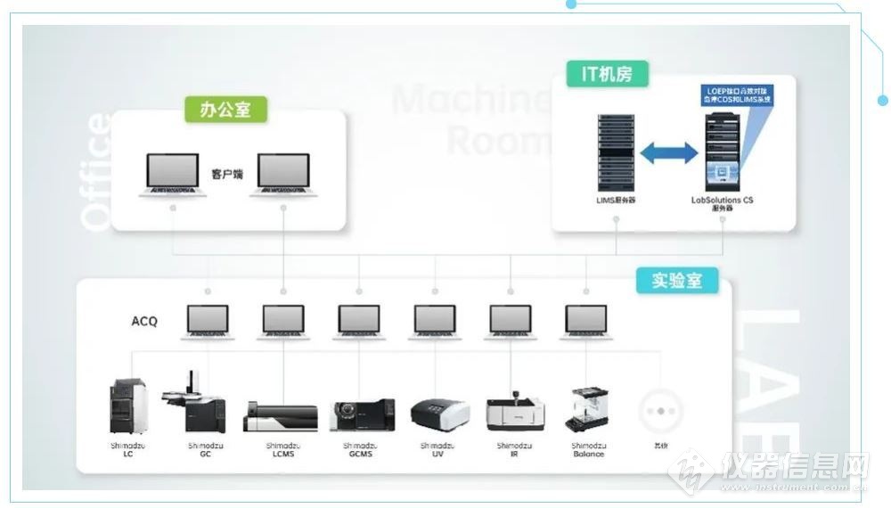 LabSolutions CS LIMS接口增強包 ——高效對接LIMS，消除信息孤島
